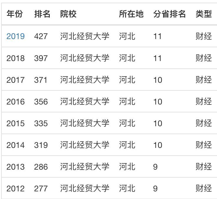 河北經貿大學是211嗎?有博士點嗎?排名第幾?最牛專業有哪些?