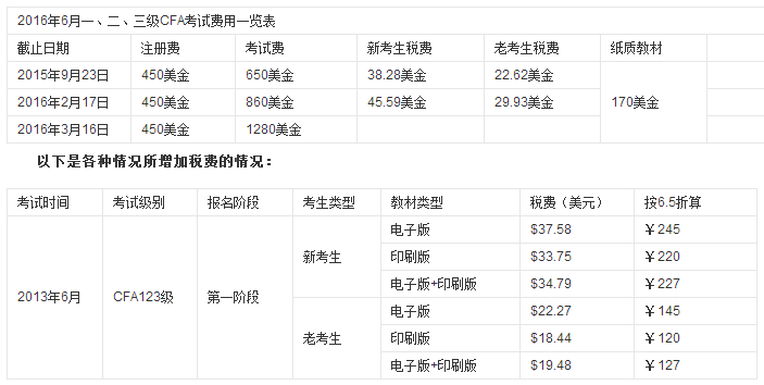 金融分析師需要考什么考試科目?報(bào)考條件有哪些考試費(fèi)用多少?