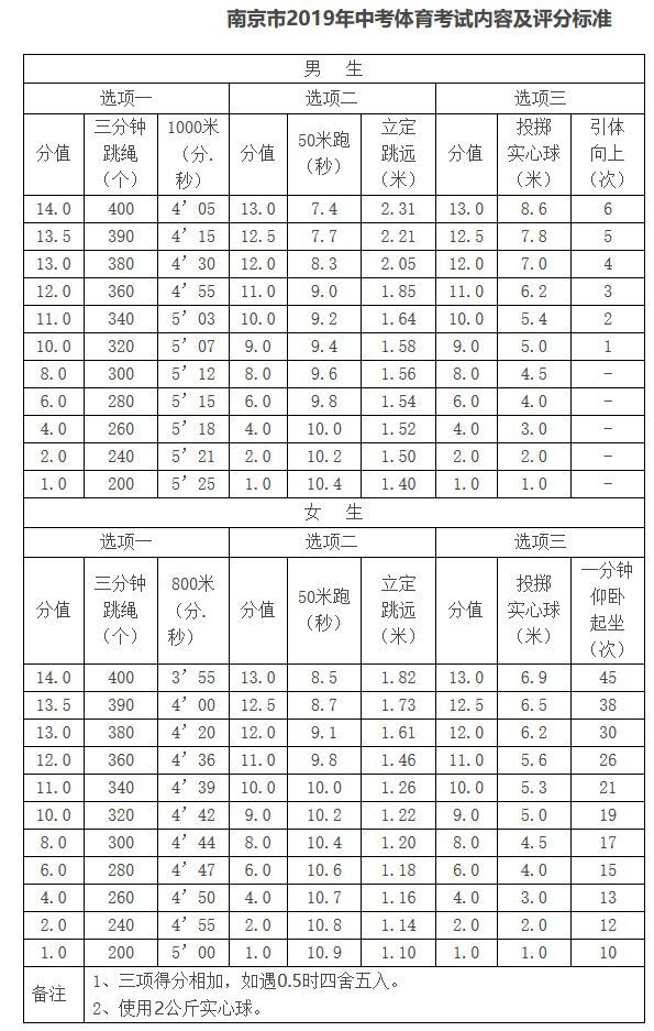 中考跳繩標準個數是多少?有哪些要求?2019中考體育成績對照表