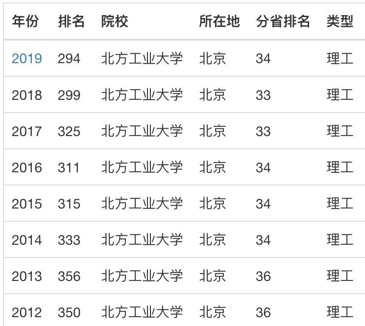 北方工業大學是985還是211?為什么叫小清華?排名第幾學費多少?