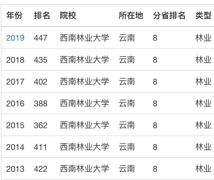 西南林業大學是211嗎?實力如何?專業排名及就業前景怎樣?