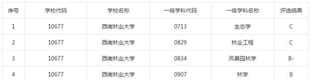 西南林業大學是211嗎?實力如何?專業排名及就業前景怎樣?