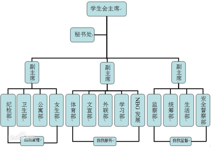 學(xué)生會宣傳部是干什么的?工作內(nèi)容有哪些?進(jìn)學(xué)生會有哪些好處?