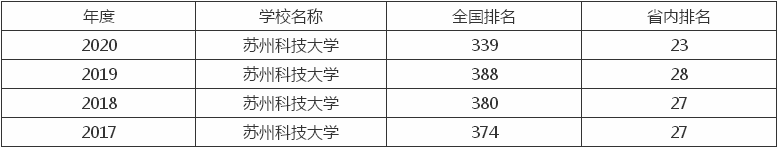 蘇州科技大學(xué)實(shí)力如何?排名第幾?考研含金量高嗎?難不難?