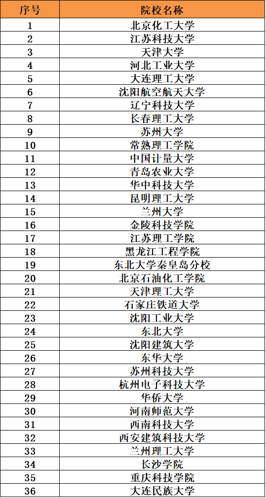 功能材料專業怎么樣?好就業嗎?開設功能材料專業的院校有哪些?