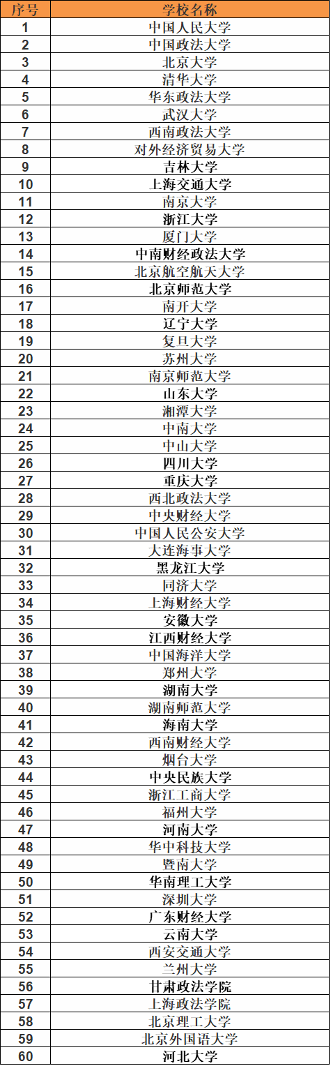 法學(xué)專業(yè)就業(yè)方向有哪些?就業(yè)前景好嗎?法學(xué)專業(yè)大學(xué)排名情況如何