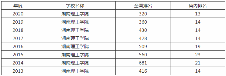 湖南理工學院怎么樣是一本嗎?全國排名第幾2023年錄取線多少?