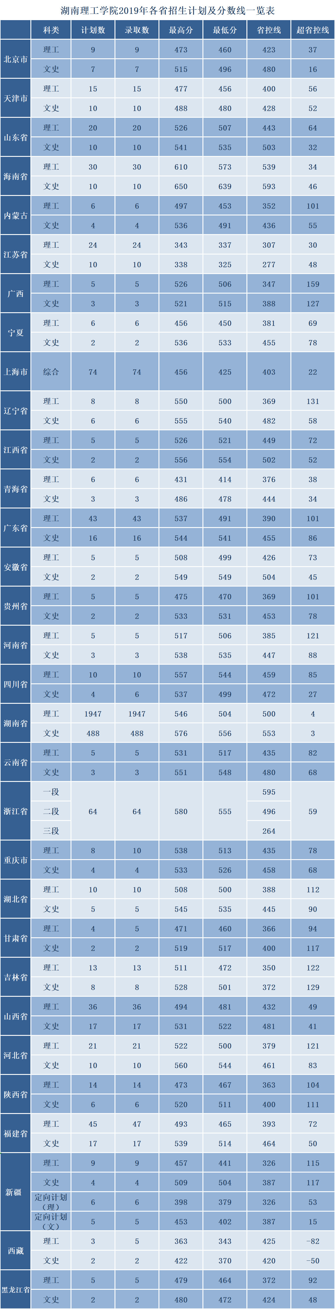 湖南理工學院怎么樣是一本嗎?全國排名第幾2023年錄取線多少?