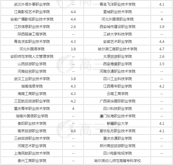 全國開設空乘專業的學校有哪些?空乘專業有哪些要求就業方向分析