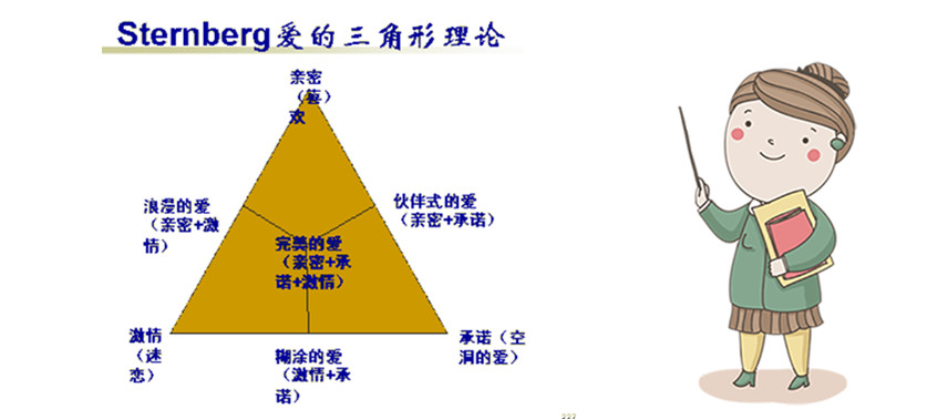 斯滕伯格提出愛的三要素是什么