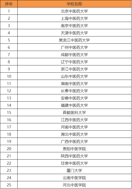 中醫(yī)藥大學(xué)有哪些?最好的是哪所?盤(pán)點(diǎn)所有中醫(yī)藥大學(xué)的排名情況