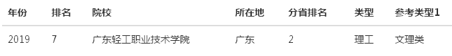廣東輕工職業技術學院是大專還是中專怎么樣?就業率高嗎學費多少