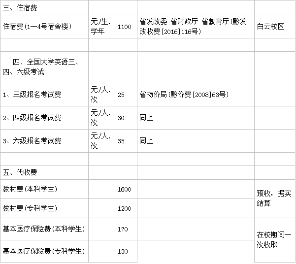 貴州商學院在哪有幾個校區?一年學費多少?畢業生就業率高嗎?