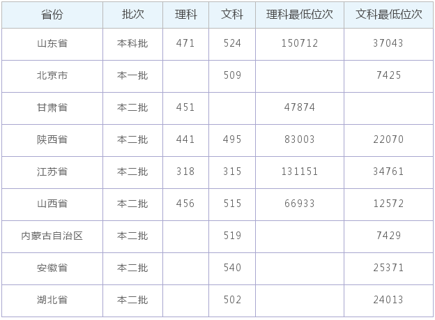 西安體育學院是幾本好考嗎?排名第幾?好就業嗎錄取分數線多少?
