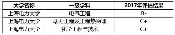 上海電力大學是一本還是二本怎么樣?王牌專業有哪些就業前景好嗎