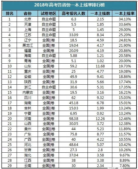 安徽高考一本有多難一般需要多少分?安徽省歷年一本錄取率為多少