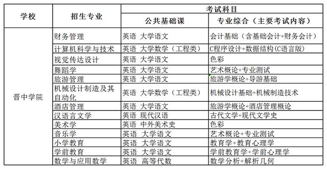 晉中學(xué)院專升本好升嗎?專升本錄取分?jǐn)?shù)線多少?選擇哪個(gè)專業(yè)最好