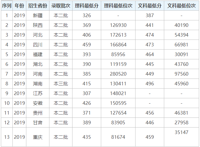 新疆理工學(xué)院有幾個校區(qū)多少分能上?畢業(yè)生好就業(yè)嗎宿舍條件怎樣
