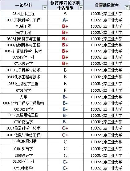 北京工業(yè)大學(xué)是211還是985屬于什么檔次?為什么最牛考研難度如何