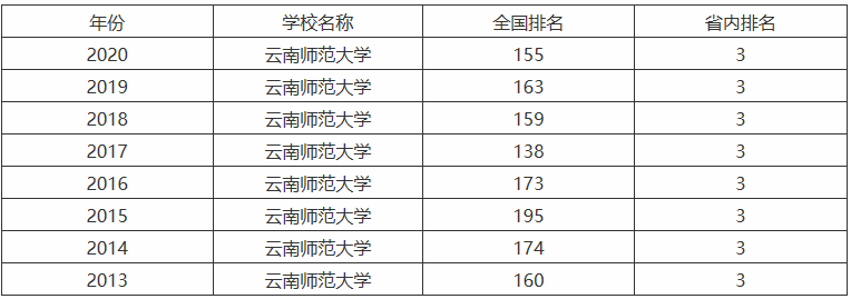 云南師范大學(xué)是一本還是二本算名校嗎?多少分能上出來(lái)好就業(yè)嗎?
