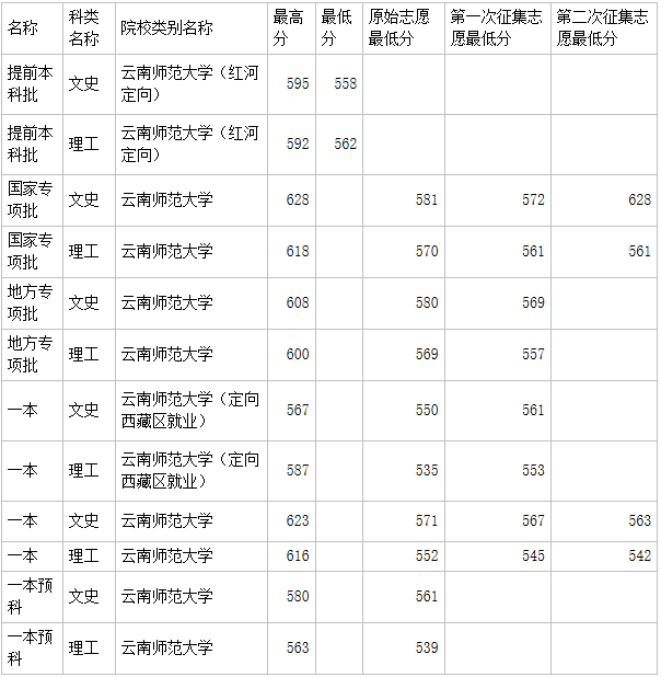 云南師范大學(xué)是一本還是二本算名校嗎?多少分能上出來(lái)好就業(yè)嗎?