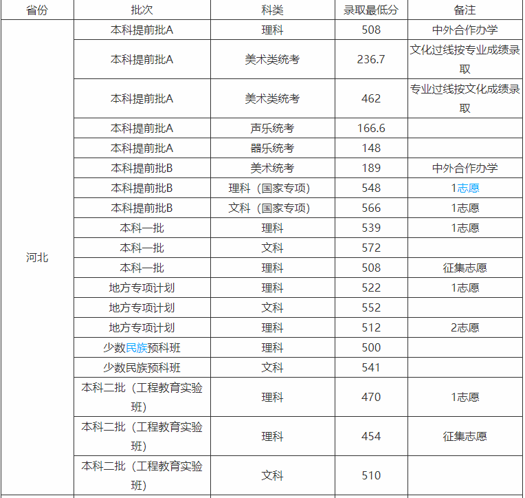 河北科技大學是不是雙一流大學多少分能上?好就業嗎宿舍條件怎樣