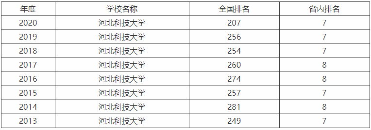 河北科技大學是不是雙一流大學多少分能上?好就業嗎宿舍條件怎樣
