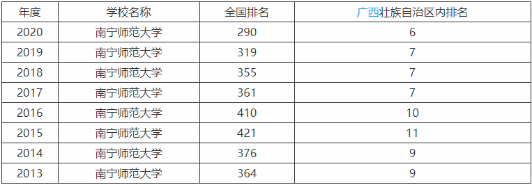 南寧師范大學是不是一本算名校嗎?全國排名第幾畢業生好就業嗎?