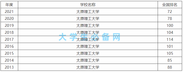 太原理工大學(xué)怎么樣好不好就業(yè)?太原理工大學(xué)值得上嗎前景分析