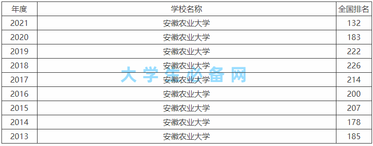 安徽農(nóng)業(yè)大學(xué)是一本還是二本算名校嗎?排名第幾畢業(yè)生好就業(yè)嗎?