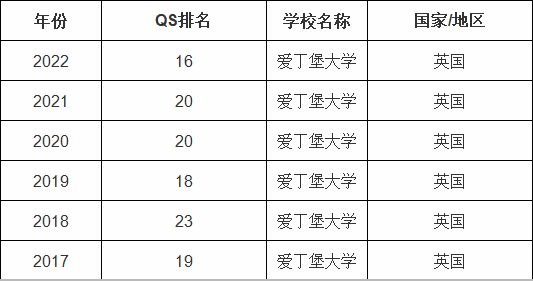 英國愛丁堡大學(xué)世界排名第幾,申請條件和費用明細
