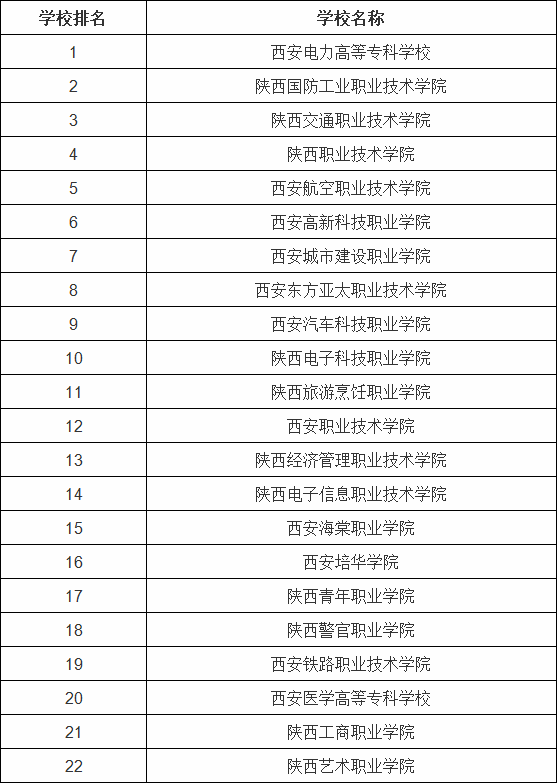 西安公辦職業技術學院有哪些?西安最好的職業技術學院