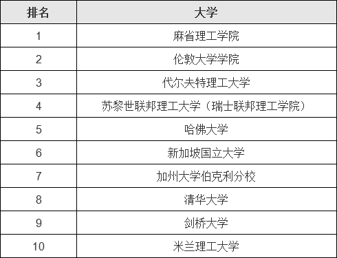 建筑學去哪個國家留學比較好,國外建筑學專業大學排名