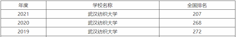 武漢紡織大學(xué)是幾本值得讀嗎?最牛專業(yè)是什么畢業(yè)生就業(yè)前景如何
