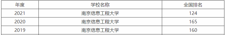 南京信息工程大學(xué)是本一嗎什么檔次?王牌專業(yè)畢業(yè)生就業(yè)前景好嗎