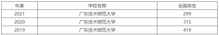 廣東技術(shù)師范大學(xué)是幾本名氣怎樣?全國排名及畢業(yè)生就業(yè)前景好嗎
