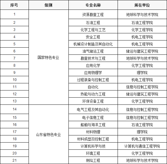 中國石油大學(xué)出來干什么好就業(yè)嗎?學(xué)校王牌專業(yè)推薦