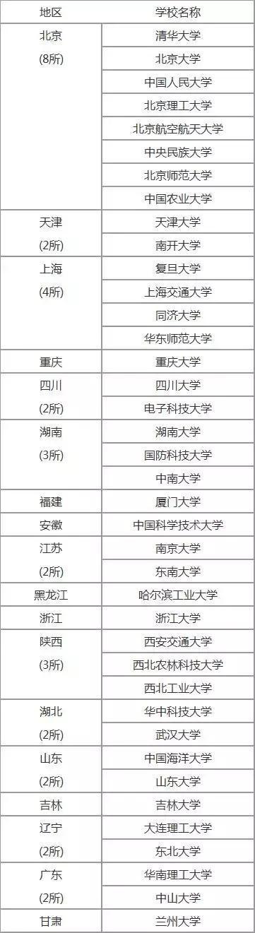 全國(guó)一共有多少所985大學(xué)?中國(guó)985大學(xué)排名表最新排名2021年