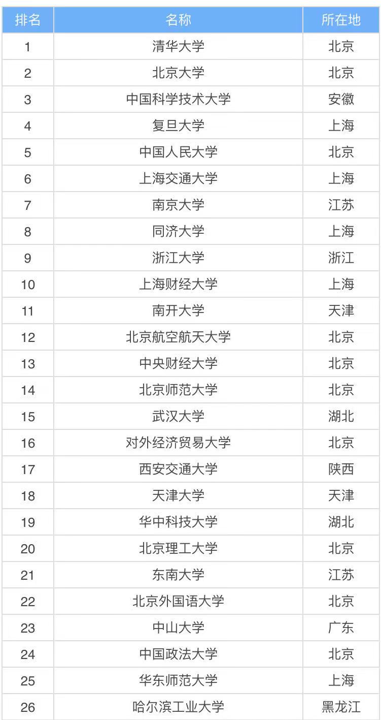 985 211是什么意思哪個好?985 211大學排名表2021
