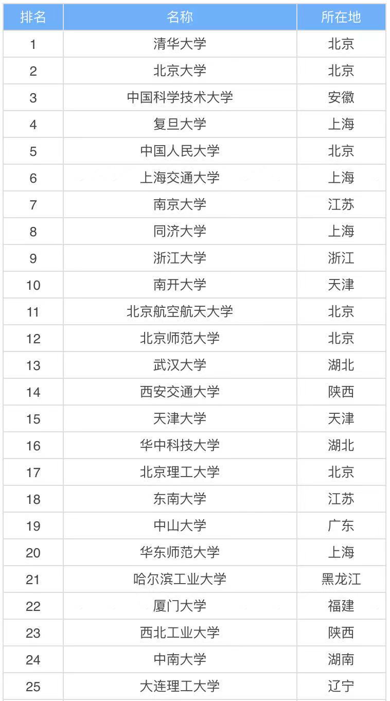 985 211是什么意思哪個好?985 211大學排名表2021