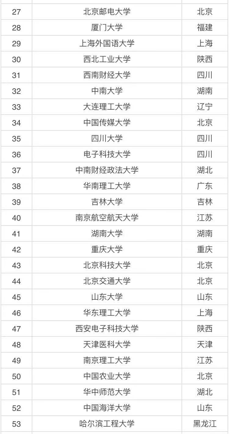985 211是什么意思哪個好?985 211大學排名表2021