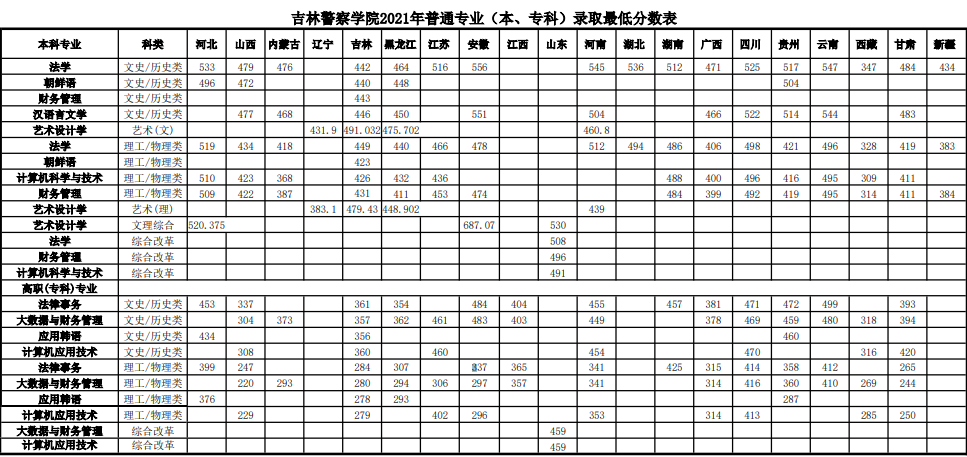 吉林警察學院是一本還是二本值得去嗎?就業前景及2021錄取分數線