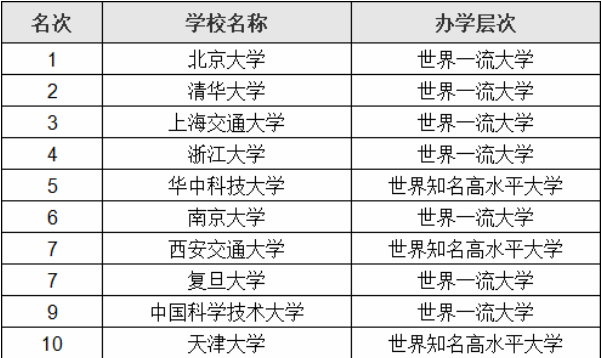 華東五校指的是哪五所學(xué)校?華東五校哪一所實(shí)力最強(qiáng)