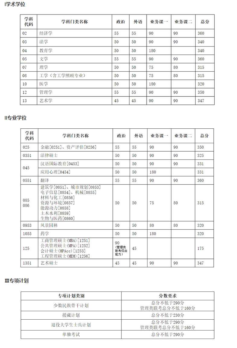 1677122849700347.jpg 2023天津大學研究生分數線是多少(含2021-2022歷年復試線)