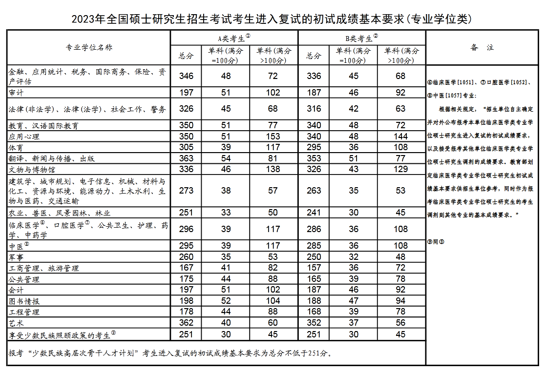 17032325078660.jpg 考研錄取分數線是怎么算的?2024年考研錄取分數線大概多少