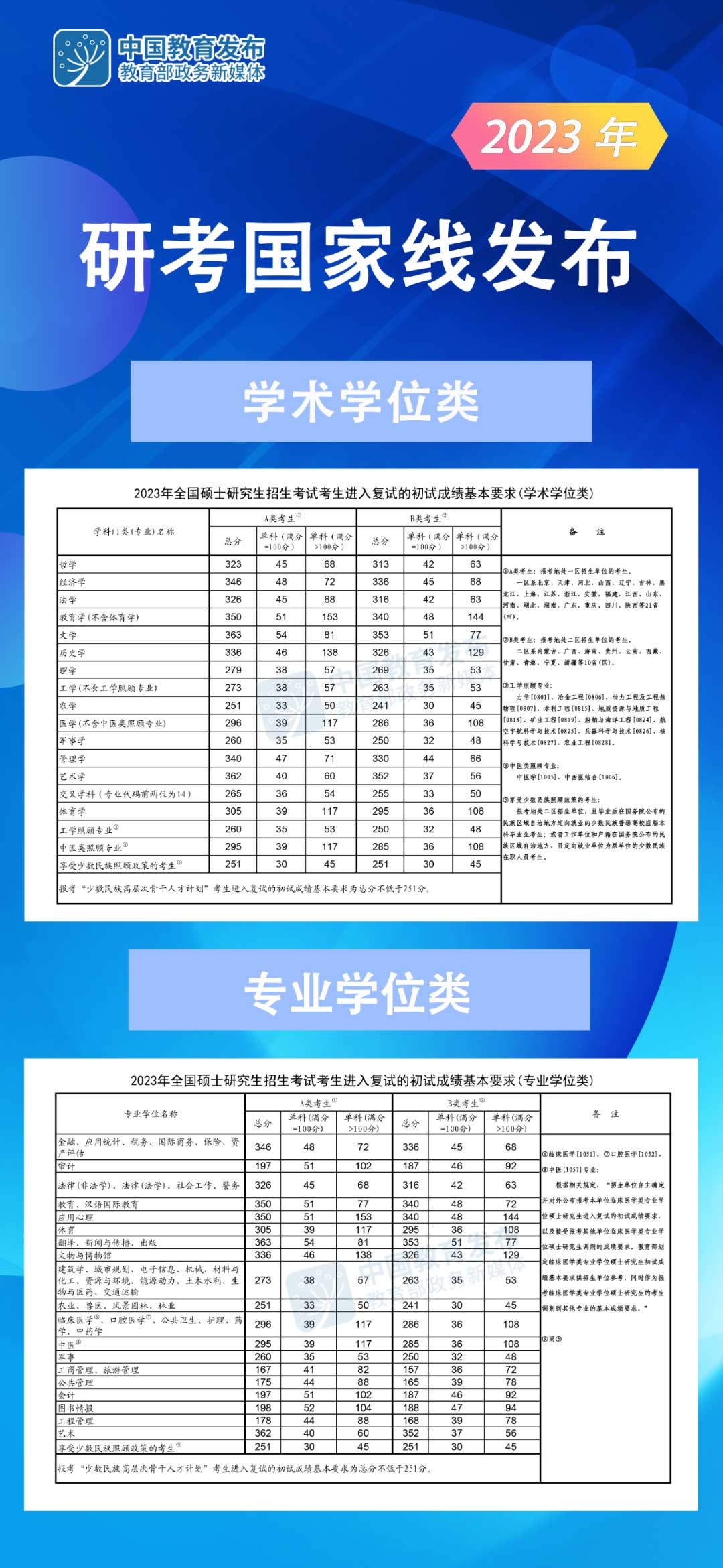1705308014658776.jpg 2024考研國家線預估多少分?附2023年考研國家線及單科分數線!