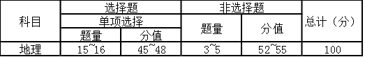 1737421060251896.png 2024新高考地理試卷結(jié)構(gòu):新高考七省份地理試卷題量題型及分值占比一覽