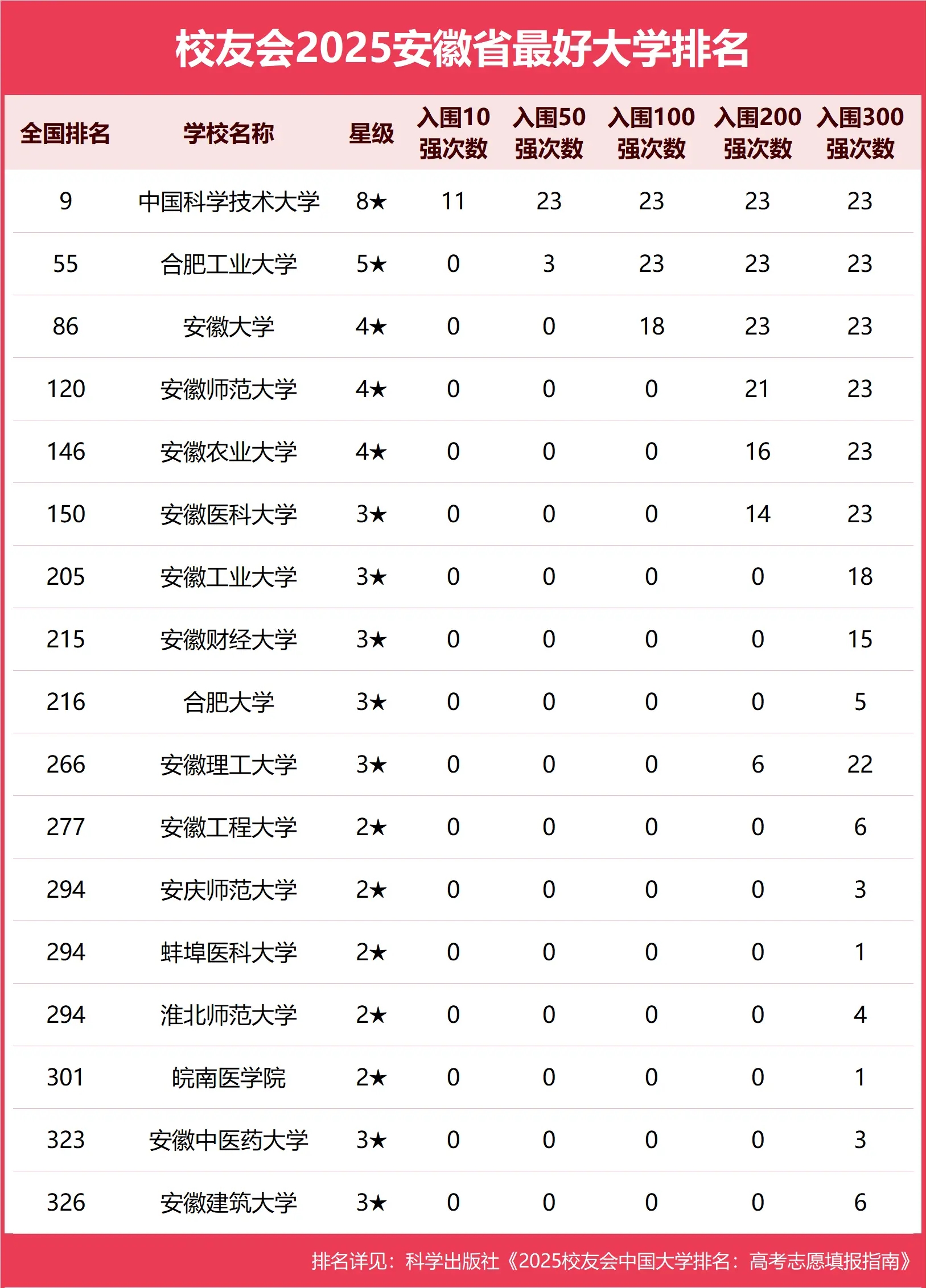 1748504856101861.jpg 安徽省最好的十所大學(前十名牌大學)排名榜及分數線,附安徽省重點大學排名一覽表