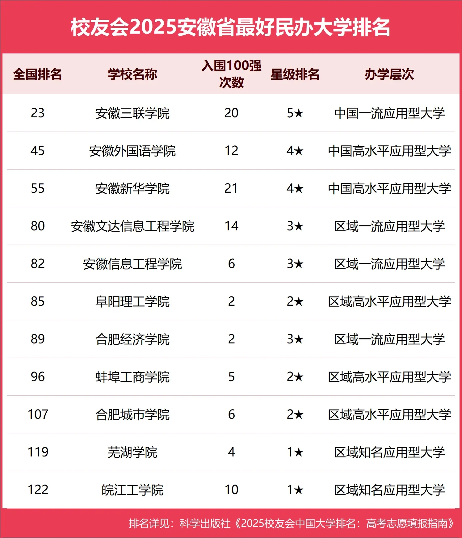 1748504897231758.jpg 安徽省最好的十所大學(前十名牌大學)排名榜及分數線,附安徽省重點大學排名一覽表