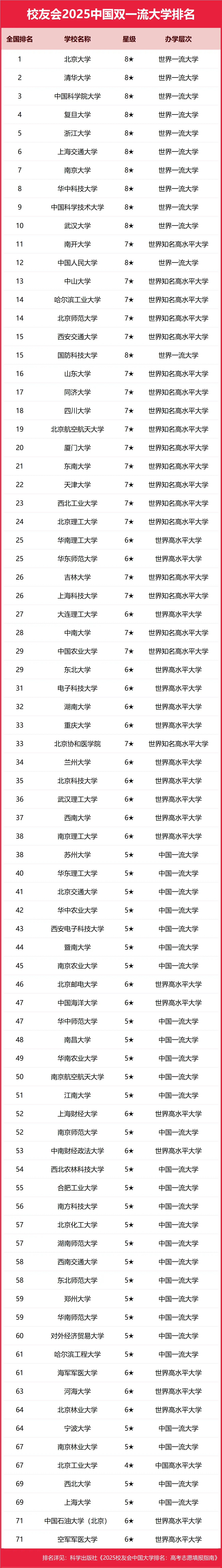 1749000003162386.jpg 2025年雙一流大學(xué)100強(qiáng):附全國雙一流大學(xué)排名一覽表完整版